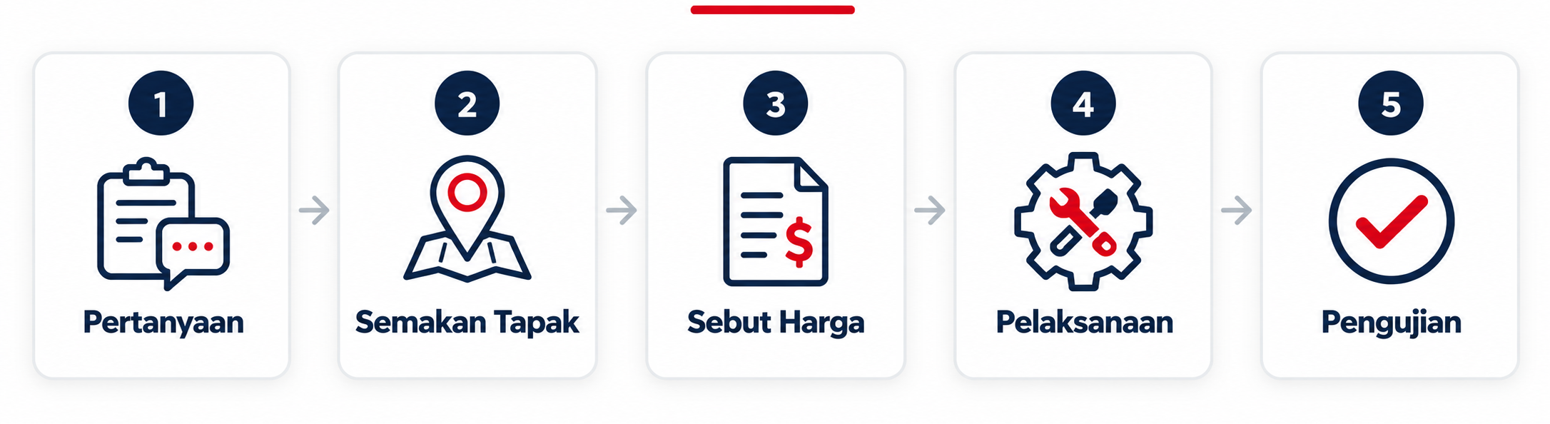 Five-step service process infographic